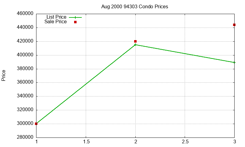 94303 Condos Just Sold 2000-08