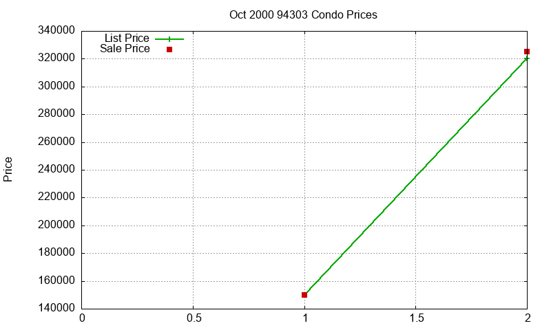 94303 Condos Just Sold 2000-10 94303 Condos Just Sold 2000-10
