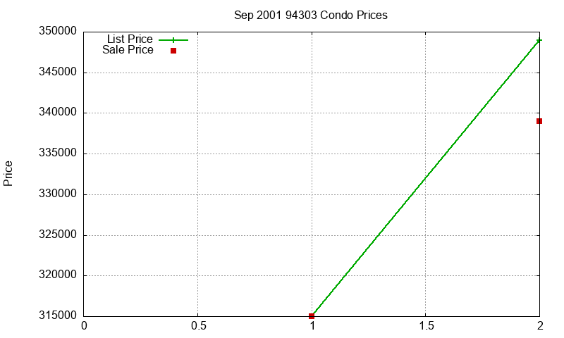 94303 Condos Just Sold 2001-09