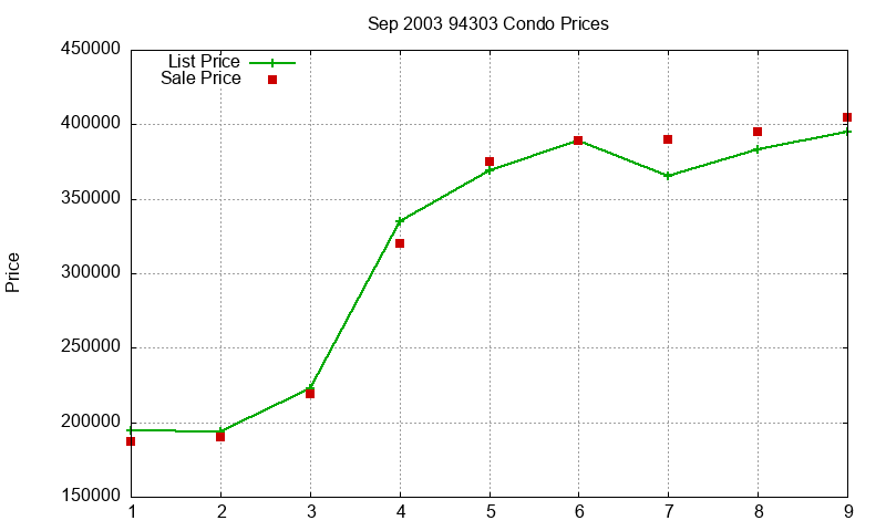 94303 Condos Just Sold 2003-09 94303 Condos Just Sold 2003-09