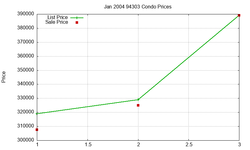 94303 Condos Just Sold 2004-01