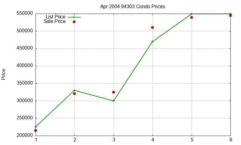 94303 Condos Just Sold 2004-04
