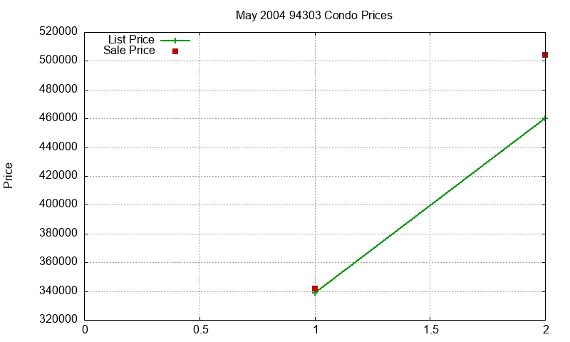 94303 Condos Just Sold 2004-05