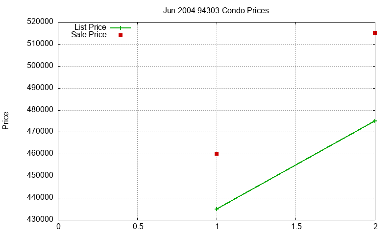94303 Condos Just Sold 2004-06 94303 Condos Just Sold 2004-06