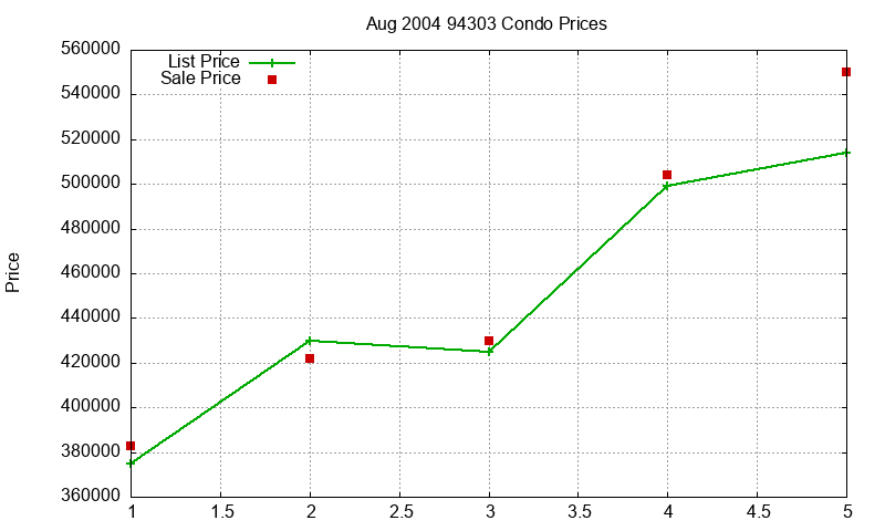 94303 Condos Just Sold 2004-08 94303 Condos Just Sold 2004-08