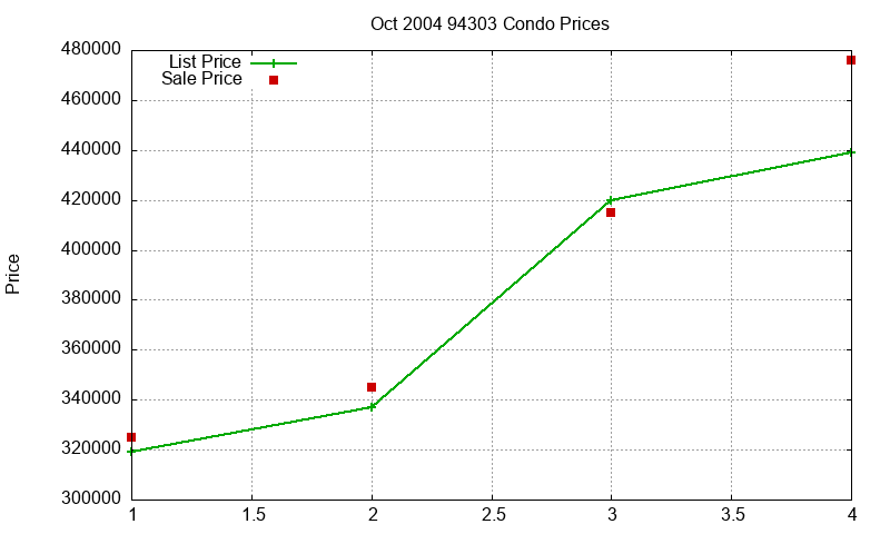 94303 Condos Just Sold 2004-10