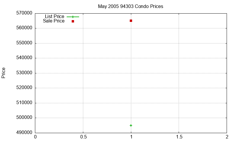 94303 Condos Just Sold 2005-05