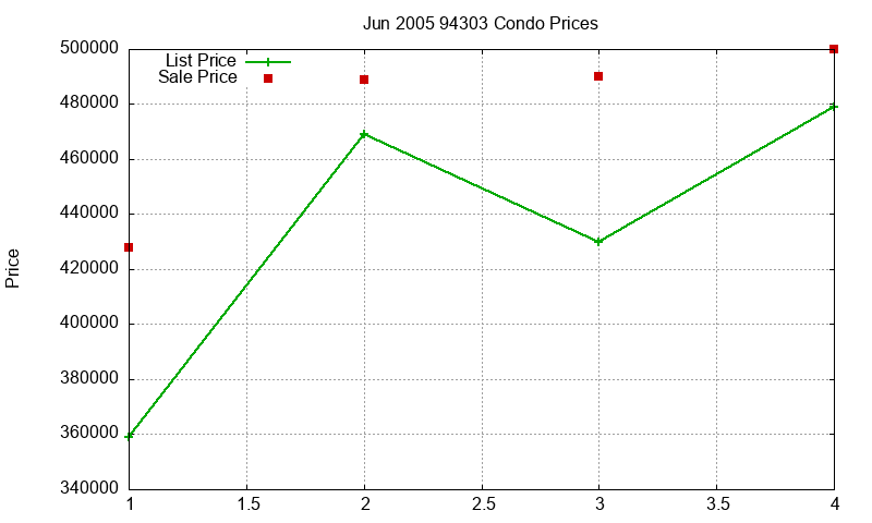 94303 Condos Just Sold 2005-06 94303 Condos Just Sold 2005-06