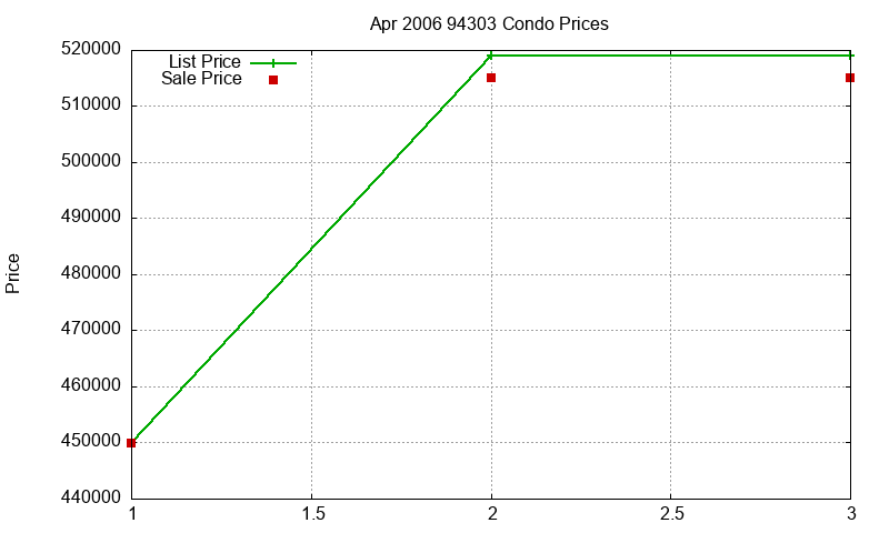 94303 Condos Just Sold 2006-04 94303 Condos Just Sold 2006-04
