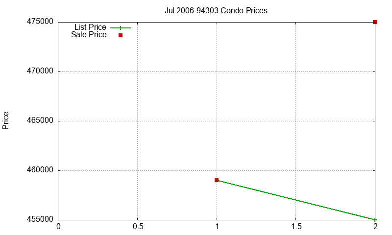 94303 Condos Just Sold 2006-07
