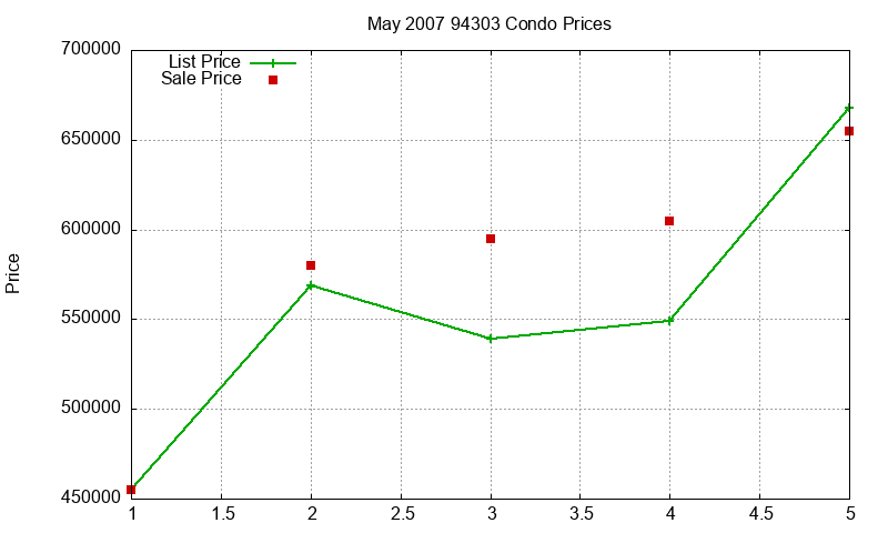 94303 Condos Just Sold 2007-05 94303 Condos Just Sold 2007-05