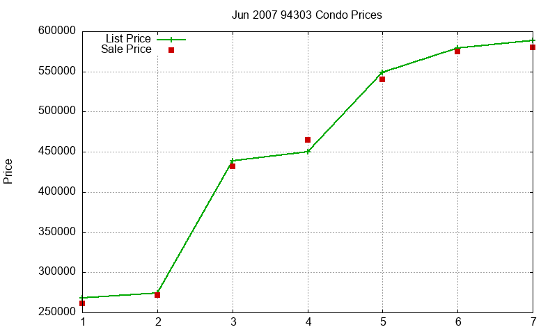 94303 Condos Just Sold 2007-06