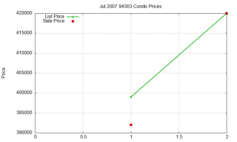 94303 Condos Just Sold 2007-07