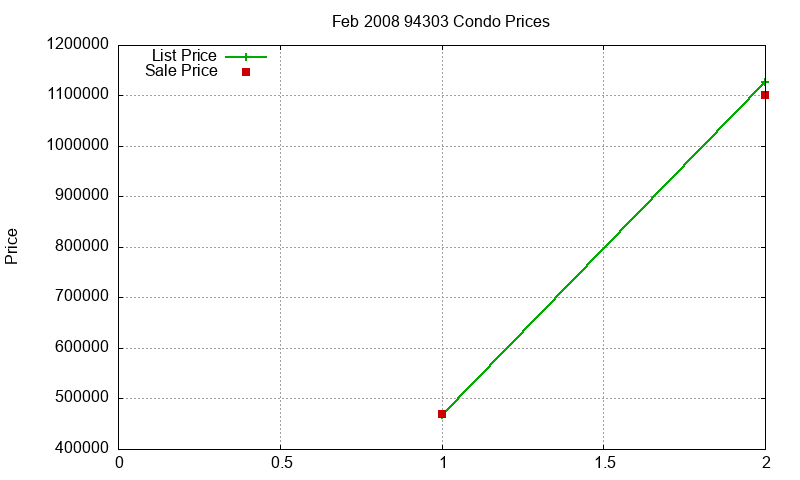 94303 Condos Just Sold 2008-02