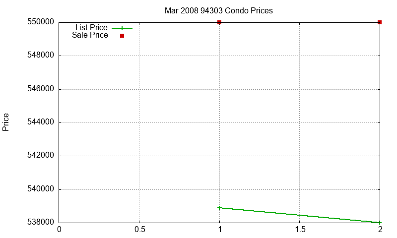 94303 Condos Just Sold 2008-03