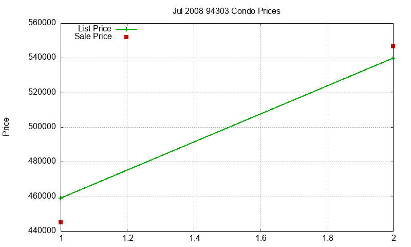 94303 Condos Just Sold 2008-07