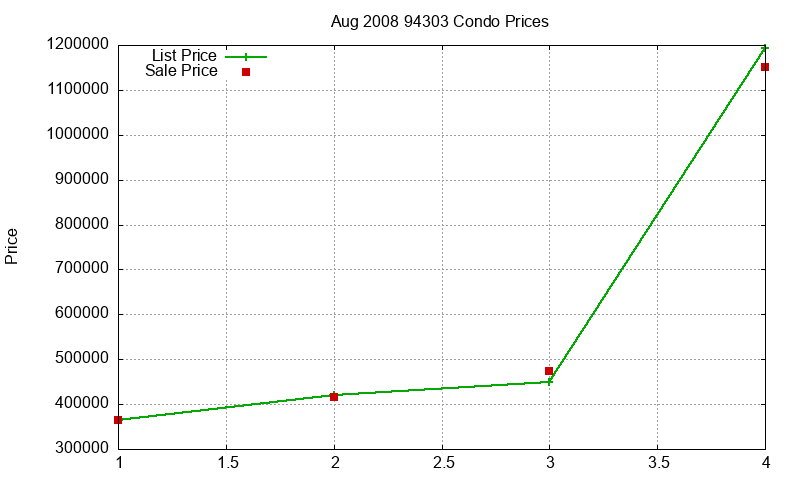 94303 Condos Just Sold 2008-08
