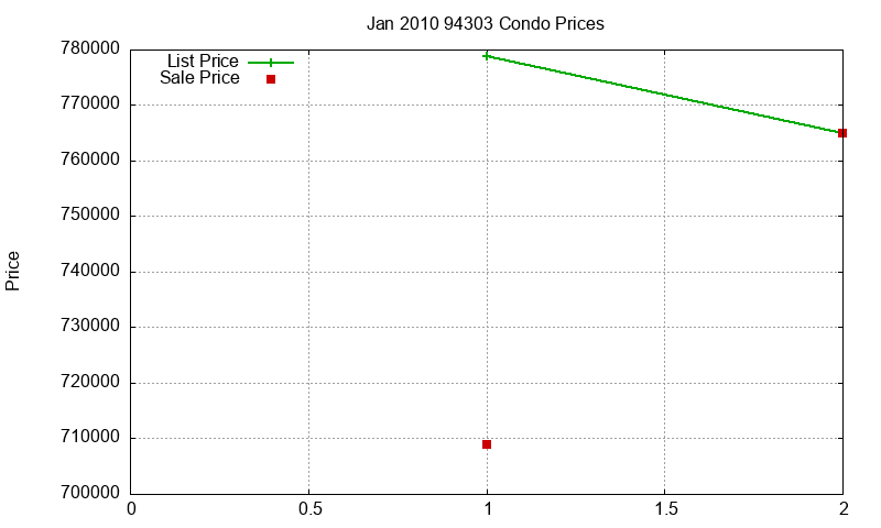 94303 Condos Just Sold 2010-01 94303 Condos Just Sold 2010-01