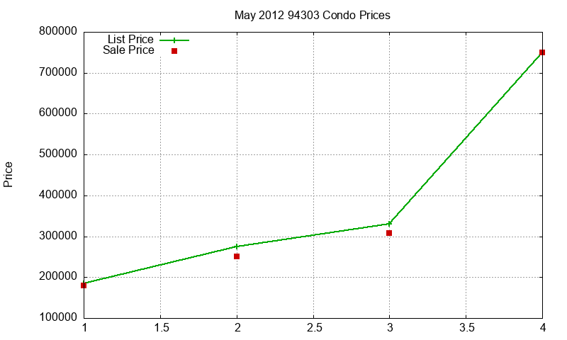 94303 Condos Just Sold 2012-05
