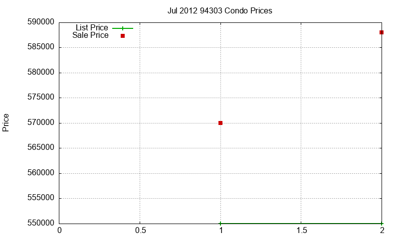94303 Condos Just Sold 2012-07