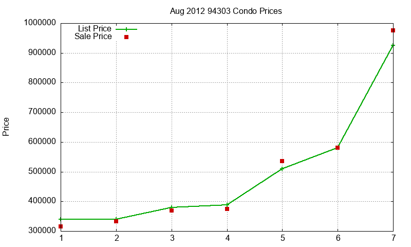 94303 Condos Just Sold 2012-08