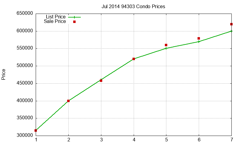 94303 Condos Just Sold 2014-07