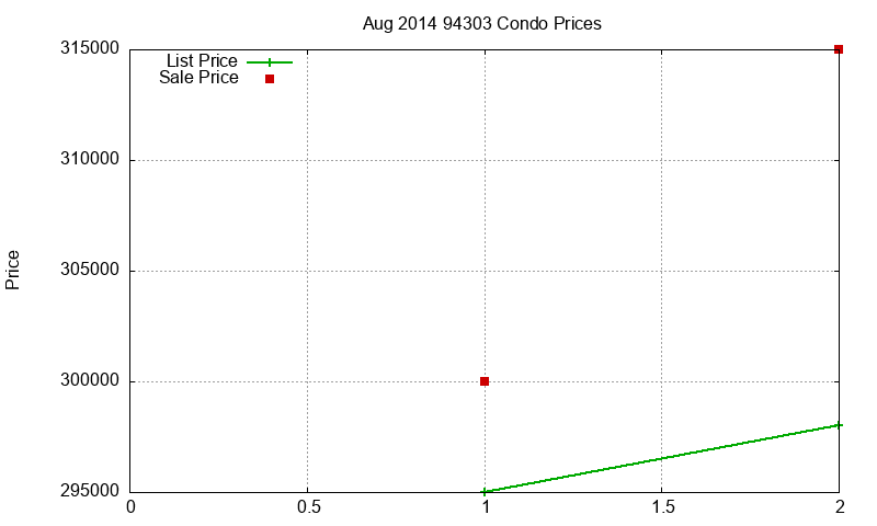 94303 Condos Just Sold 2014-08