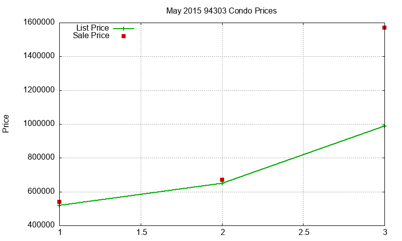 94303 Condos Just Sold 2015-05
