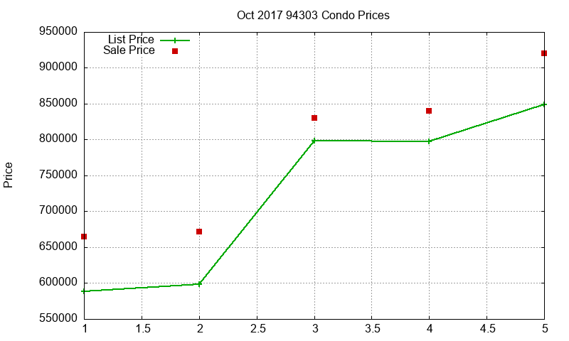 94303 Condos Just Sold 2017-10