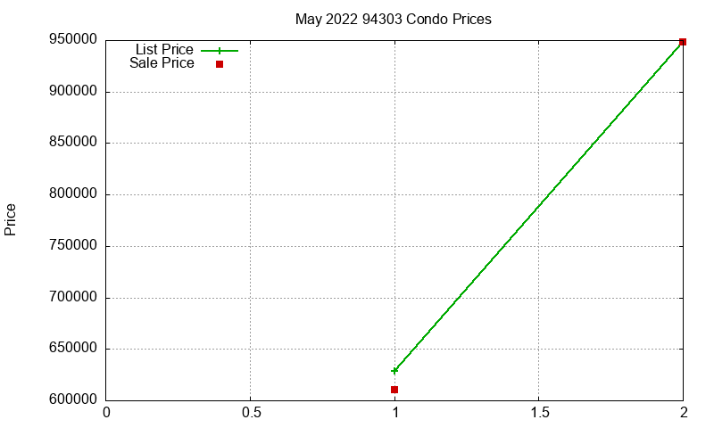 94303 Condos Just Sold 2022-05 94303 Condos Just Sold 2022-05