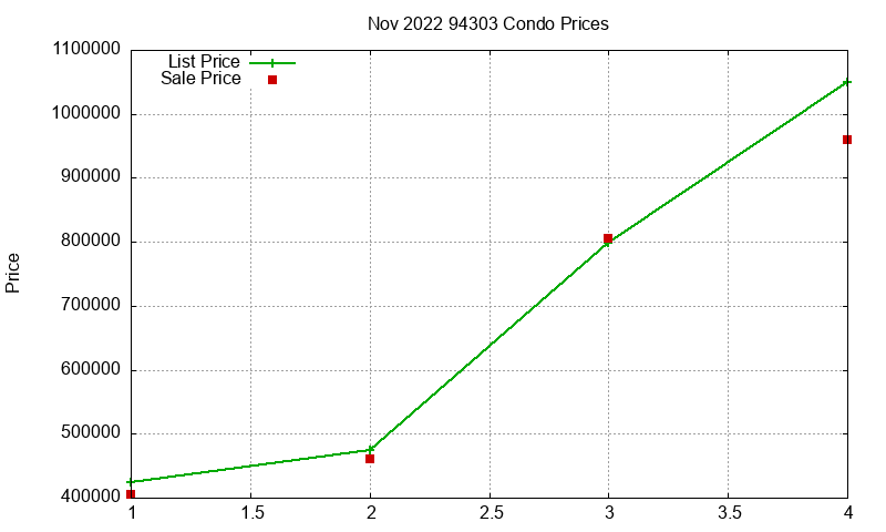 94303 Condos Just Sold 2022-11