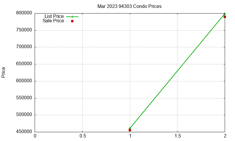 94303 Condos Just Sold 2023-03