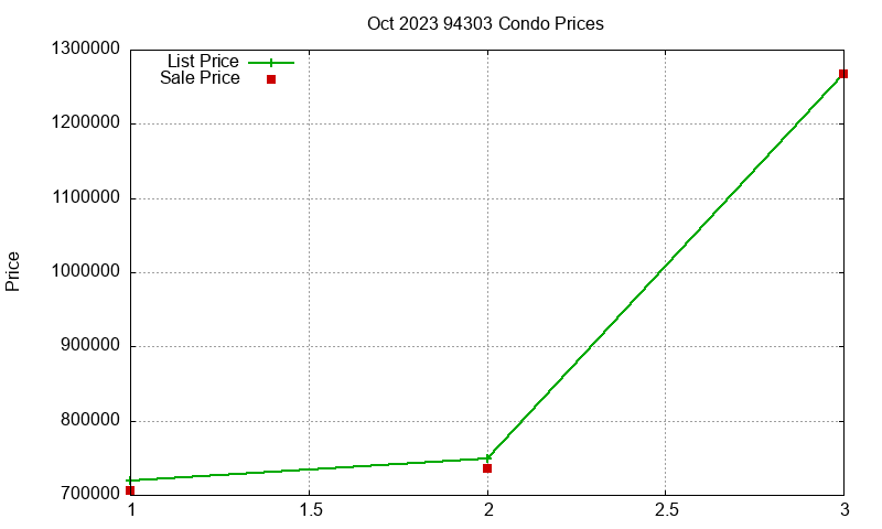 94303 Condos Just Sold 2023-10
