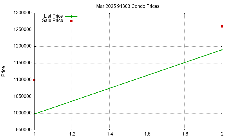 94303 Condos Just Sold 2025-03