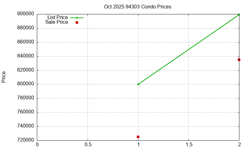 94303 Condos Just Sold 2025-10