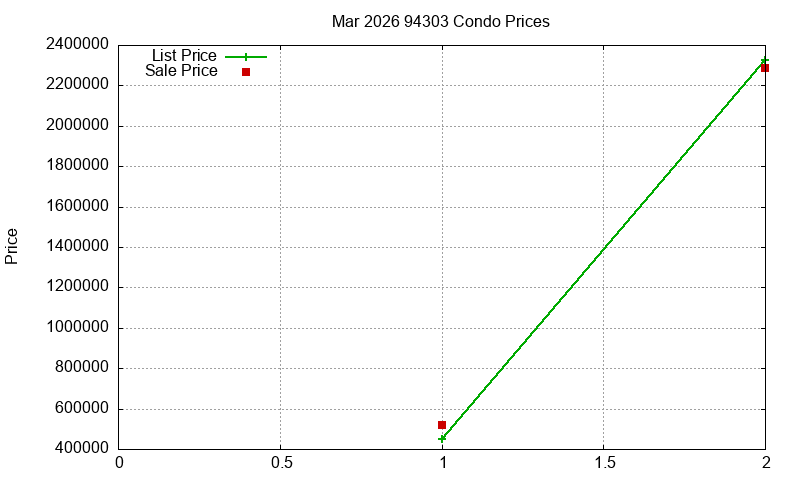 94303 Condos Just Sold 2026-03