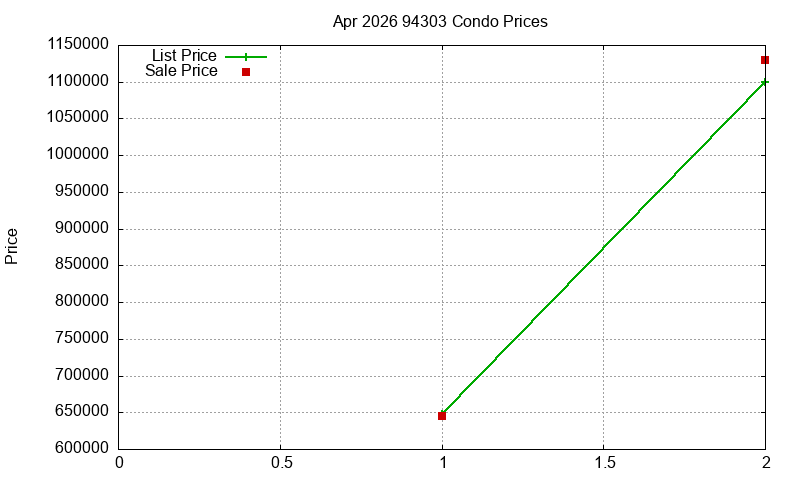 94303 Condos Just Sold 2026-04