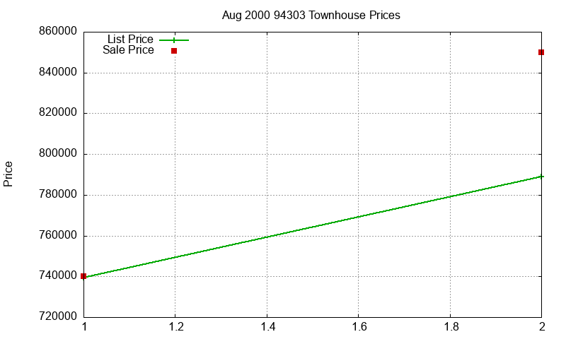 94303 Townhouses Just Sold 2000-08