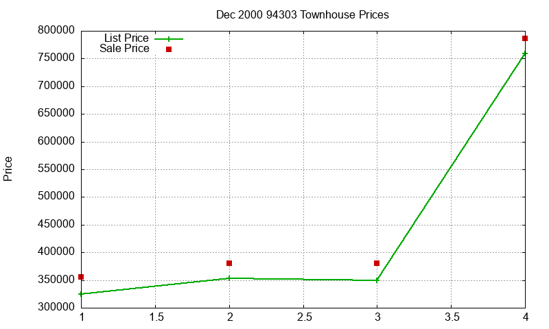 94303 Townhouses Just Sold 2000-12