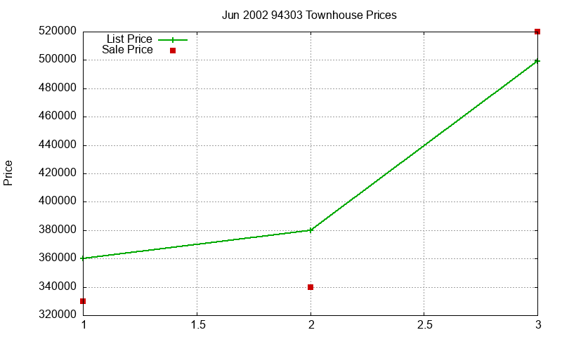 94303 Townhouses Just Sold 2002-06