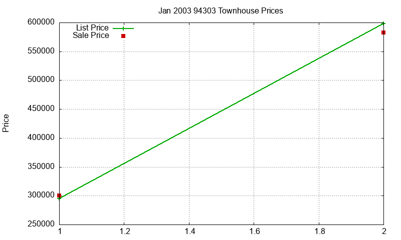 94303 Townhouses Just Sold 2003-01