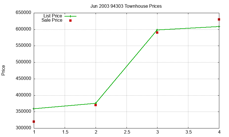 94303 Townhouses Just Sold 2003-06