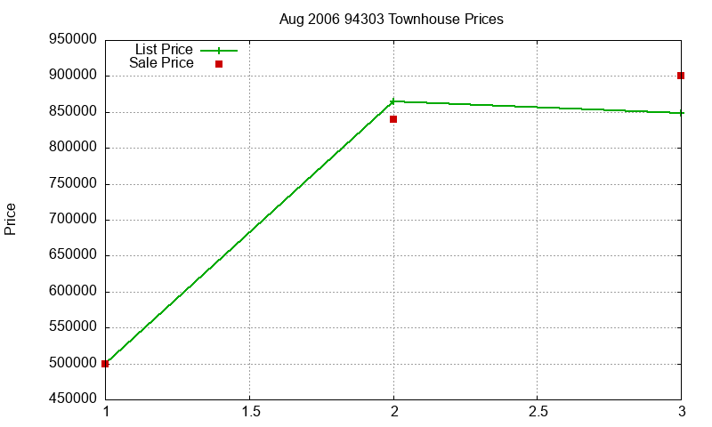 94303 Townhouses Just Sold 2006-08