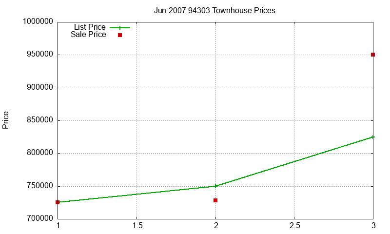 94303 Townhouses Just Sold 2007-06