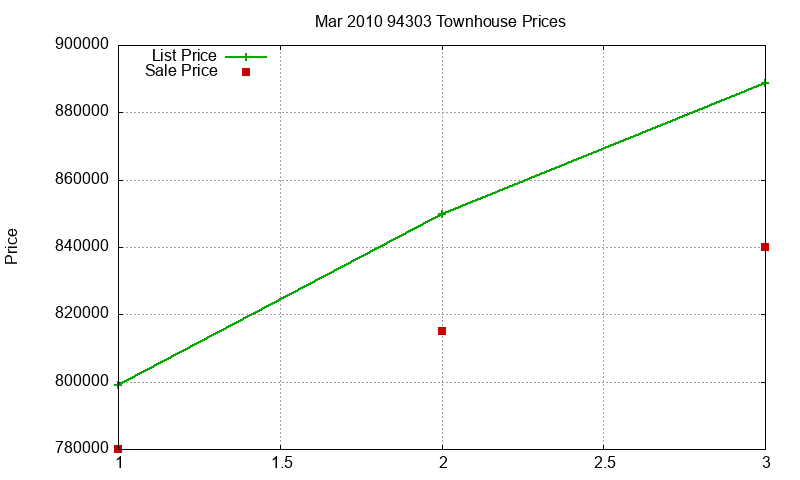 94303 Townhouses Just Sold 2010-03