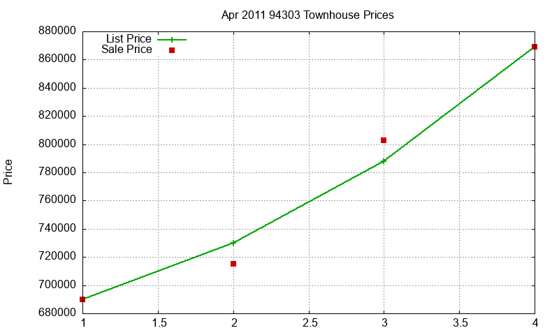 94303 Townhouses Just Sold 2011-04
