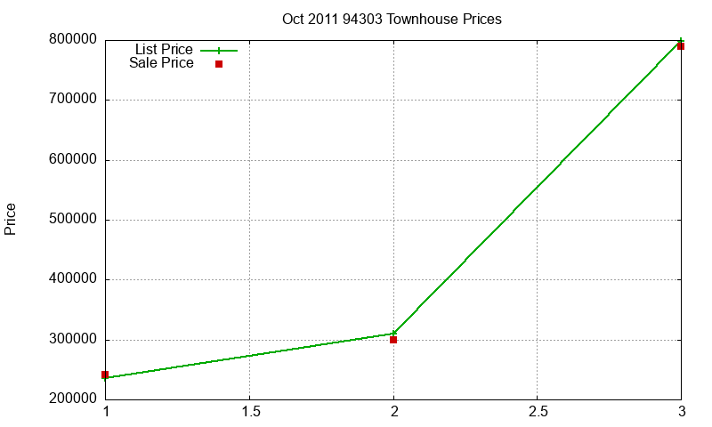 94303 Townhouses Just Sold 2011-10 94303 Townhouses Just Sold 2011-10