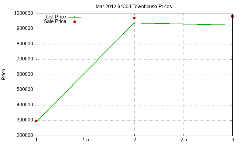 94303 Townhouses Just Sold 2012-03 94303 Townhouses Just Sold 2012-03