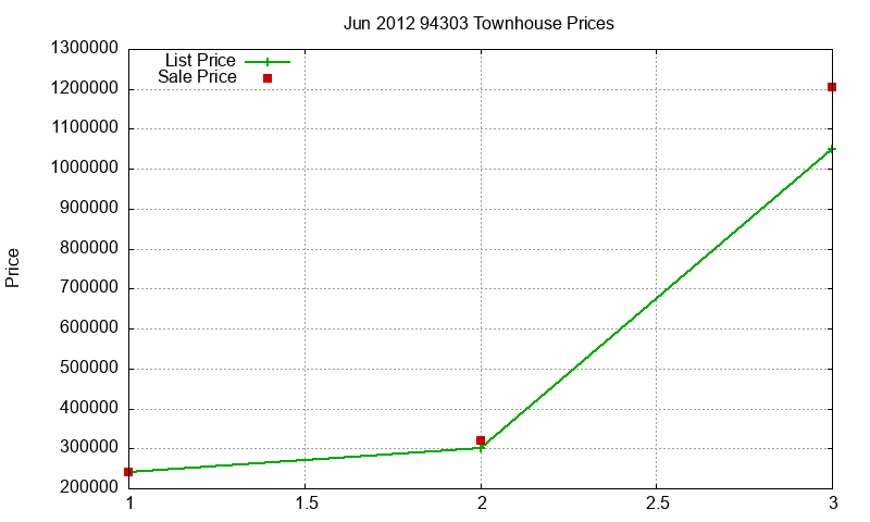 94303 Townhouses Just Sold 2012-06