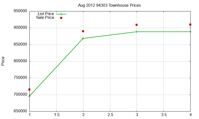 94303 Townhouses Just Sold 2012-08